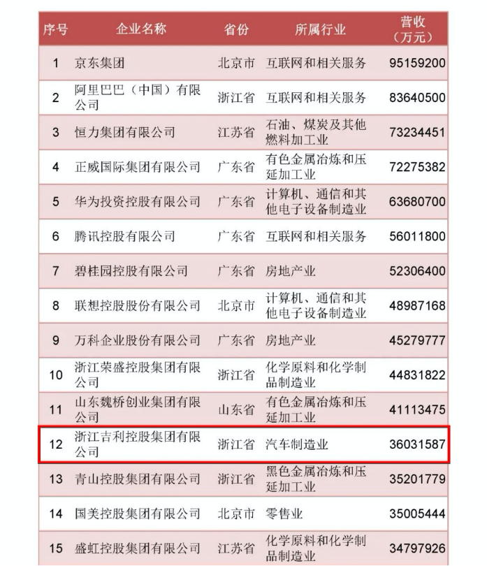 车企唯一！吉利入选2022中国制造业民企前十强